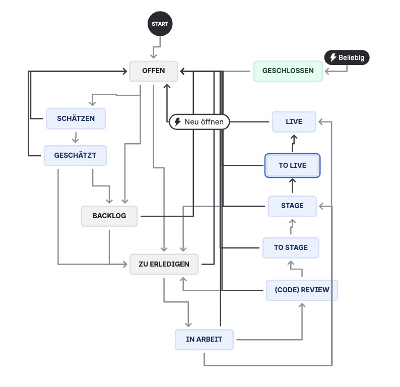 erdfisch Jira Software Workflow Schemadarstellung
