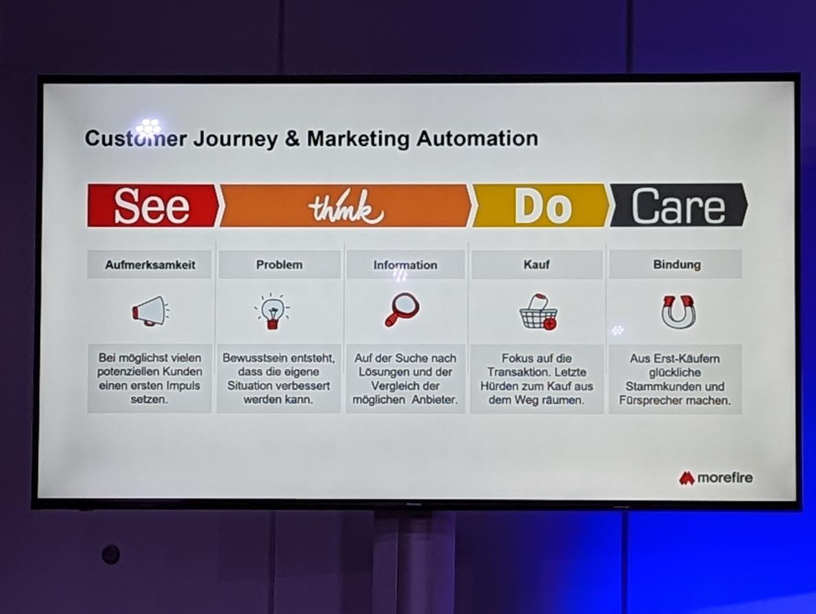 Folie zum See-Think-Do-Care Modell am Beispiel von Marketing Automation
