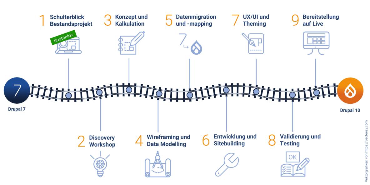 Schematische Darstellung der Migration eines Drupal 7 Projekts nach Drupal 10