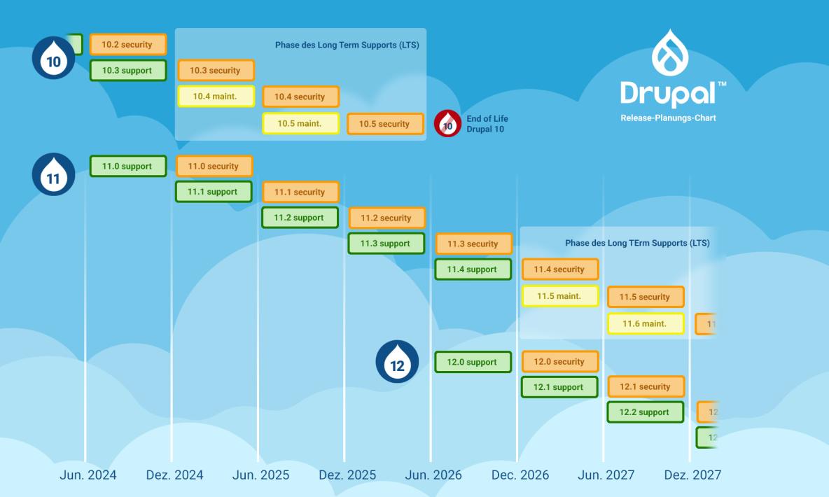 Release-Planungs-Chart für Drupal