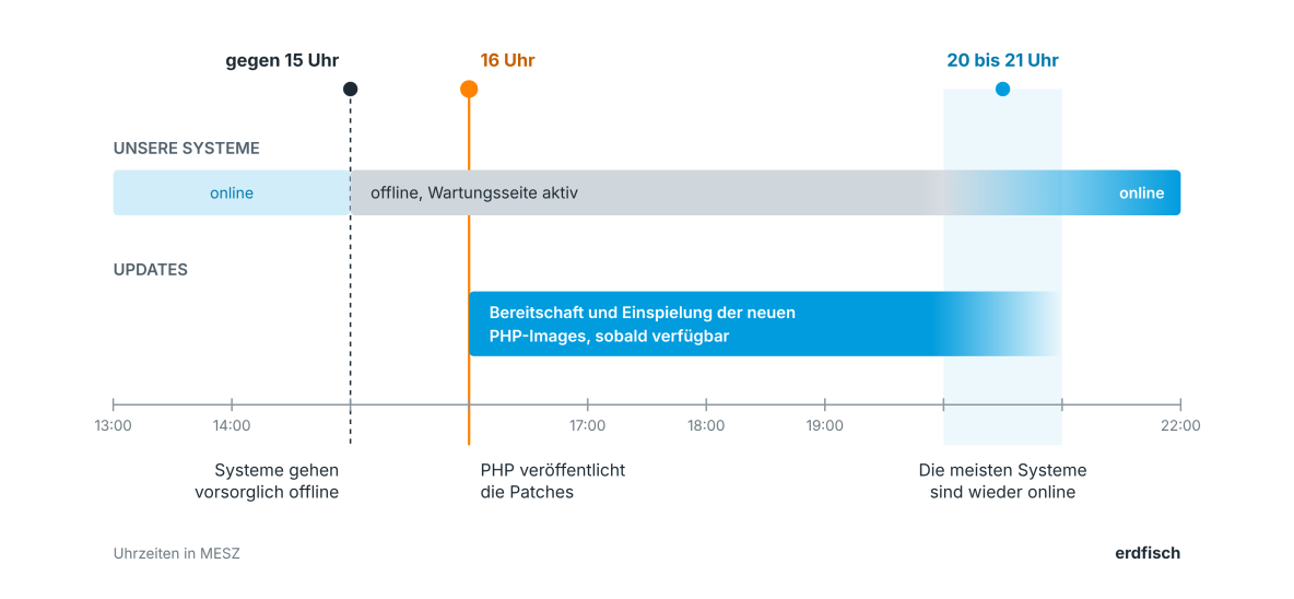 Sicherheit im Web: Unser Zeitstrahl zu den Ereignissen am 21.10.2026. Wann unsere Systeme offline und wieder online gingen.
